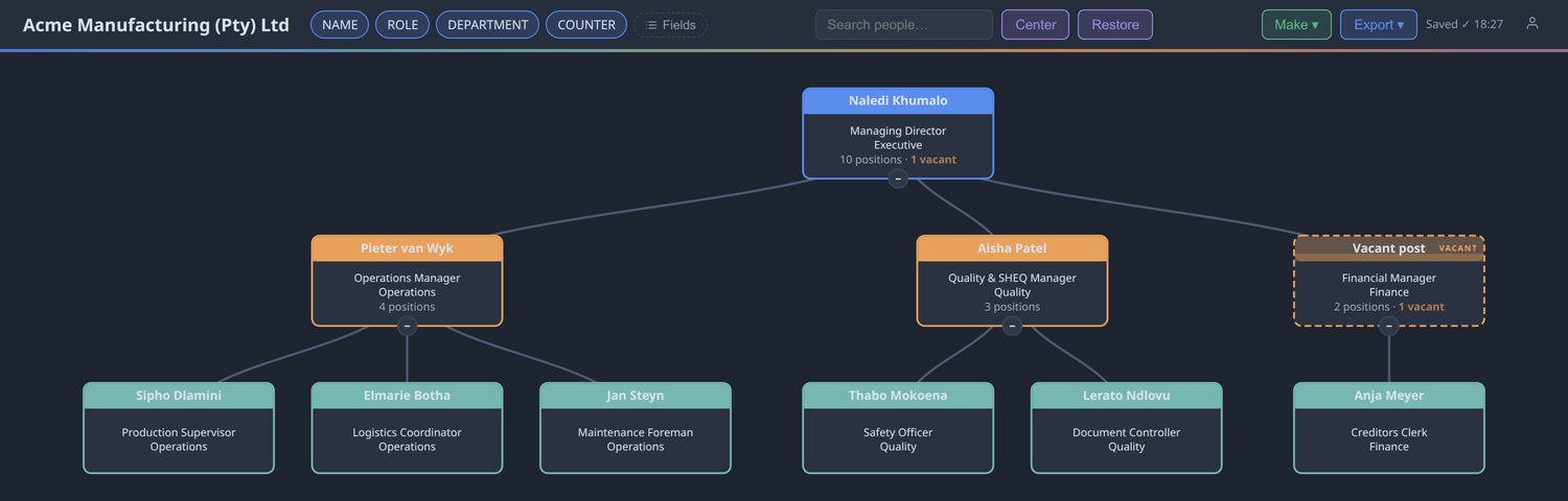 A Morgano organogram: colored levels, honest headcounts, and a vacant post counted on the chart